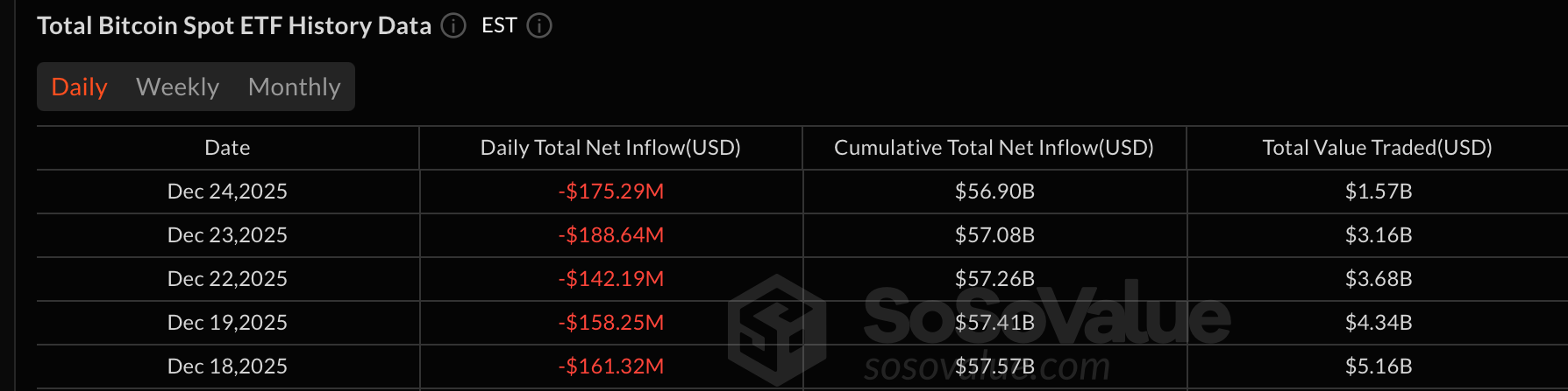 Bitcoin和醚 ETFs Lose Combined $228 Million as XRP ETFs Hold Firm