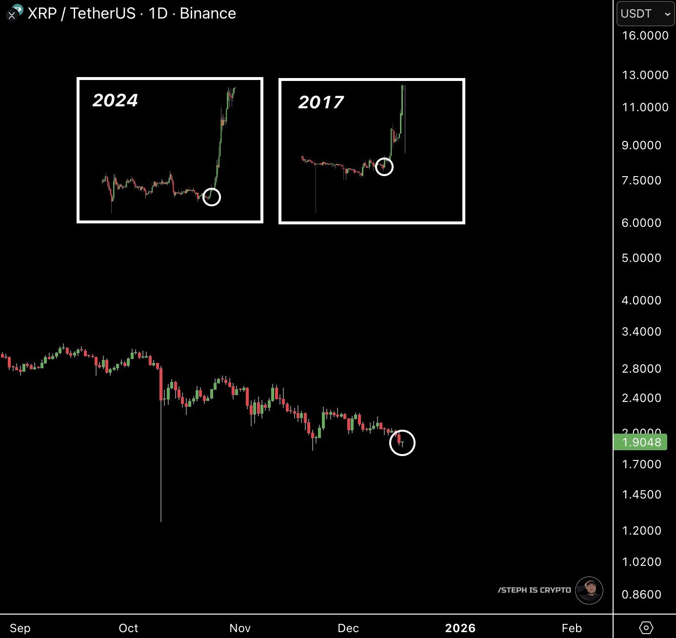 XRP Accumulation Patterns Steph is Crypto