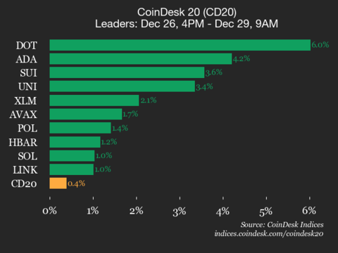 CoinDesk 20 表现更新：Polkadot (DOT) 周末上涨 6%