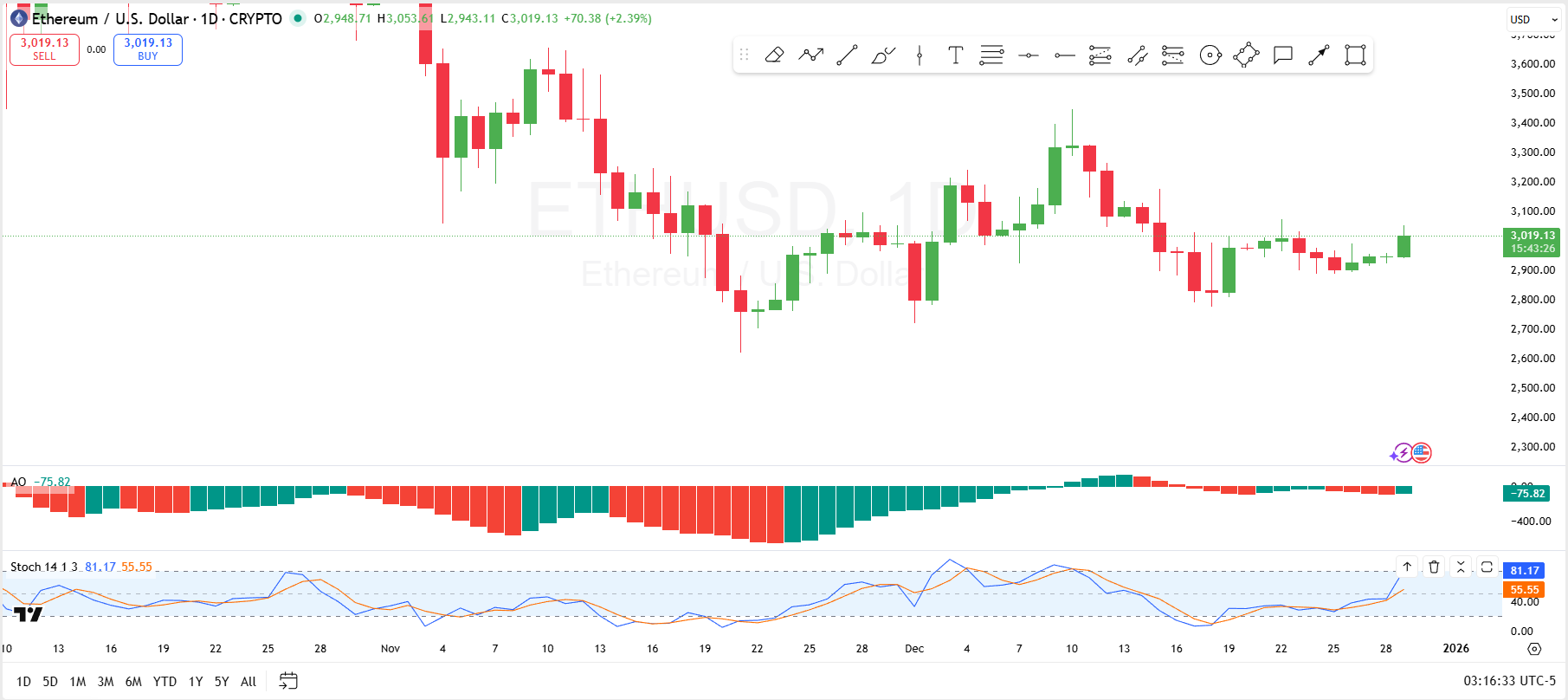 Ethereum 1-Day Price Chart