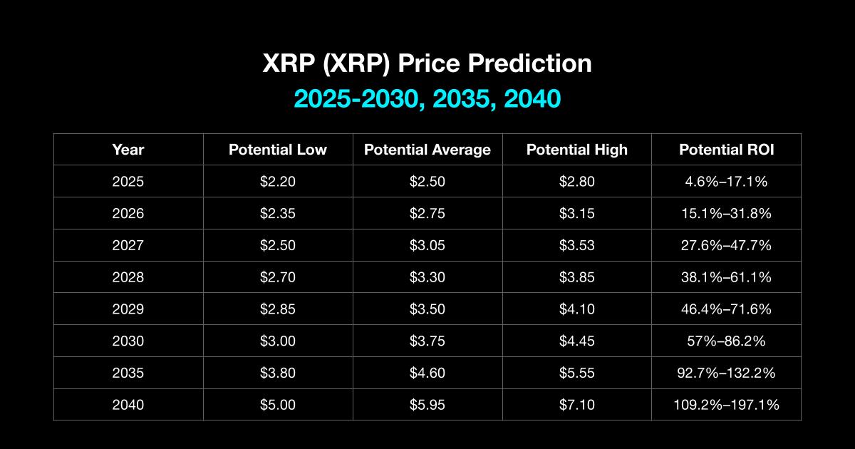 XRP Price Predictions Bitget