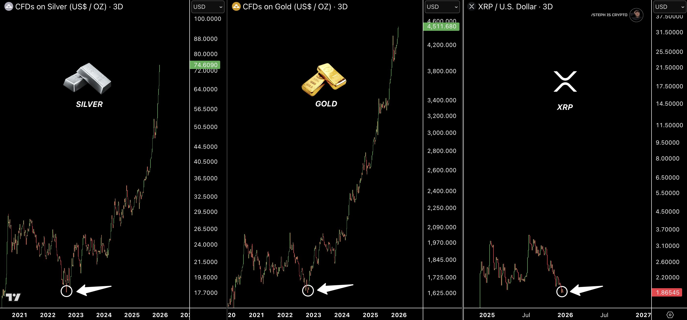 Silver Gold and XRP 3D Charts Steph is Crypto