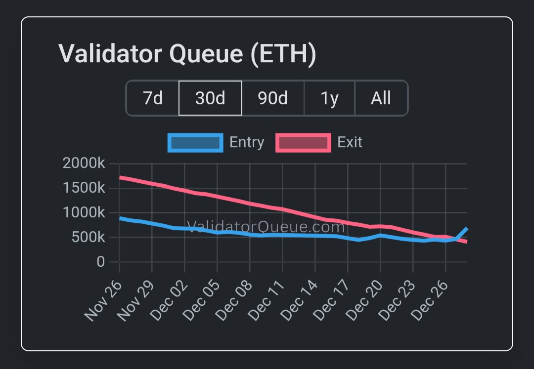Ethereum Validator Queue