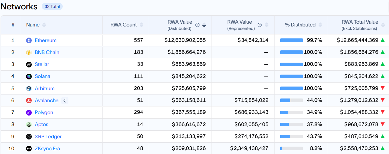 Top Networks by Tokenized RWA Value