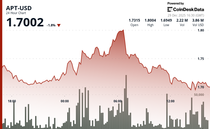 Aptos 的 APT 指标显示成交量低于平均水平。