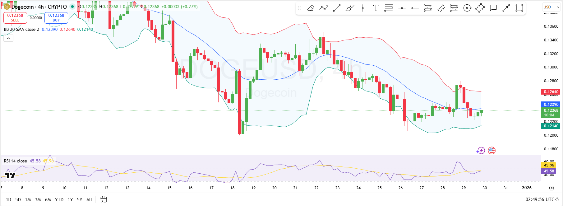 Dogecoin Price Chart Dogecoin Price Chart