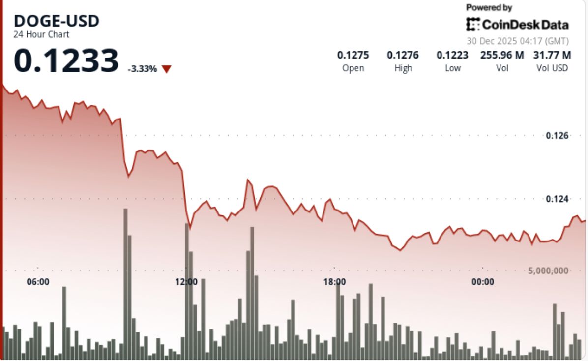 年底抛售潮导致狗狗币跌破支撑位，价格跌至 0.123 美元。