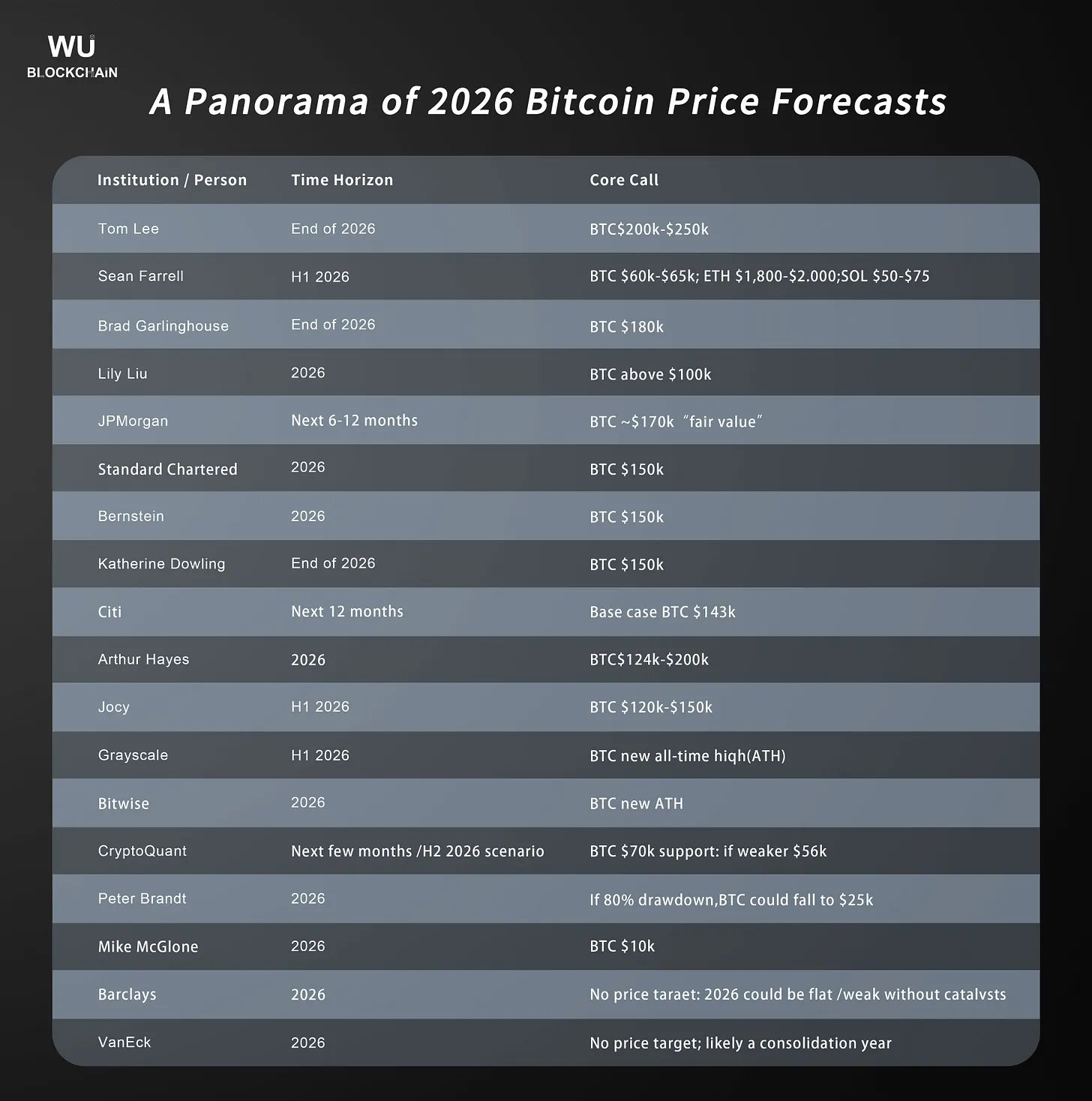 2026 Bitcoin forecasts