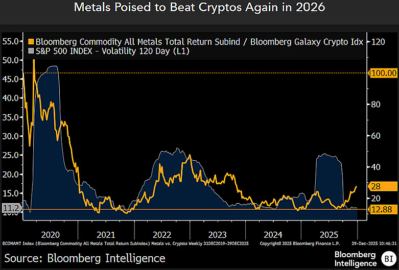 Metals vs Crypto Bloomberg Intelligence