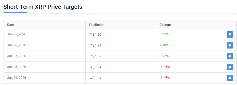 CoinCodex forecasts XRP reaching $1.96 by January 25, 2026