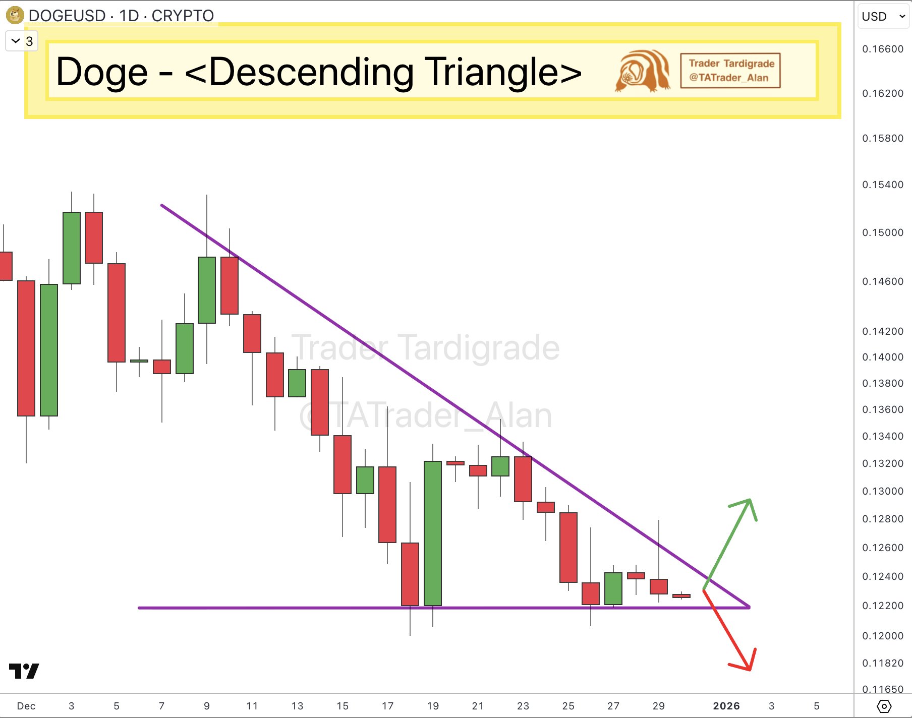 Dogecoin Prediction Dogecoin Prediction