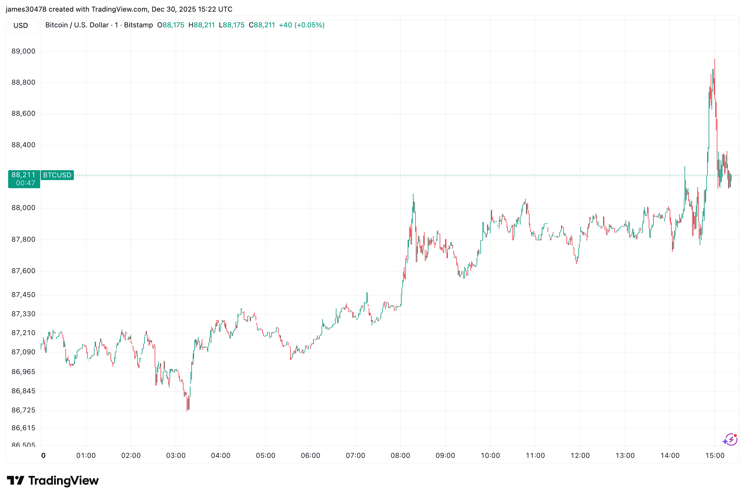 比特币价格突破 89,000 美元，在美国交易中罕见上涨。