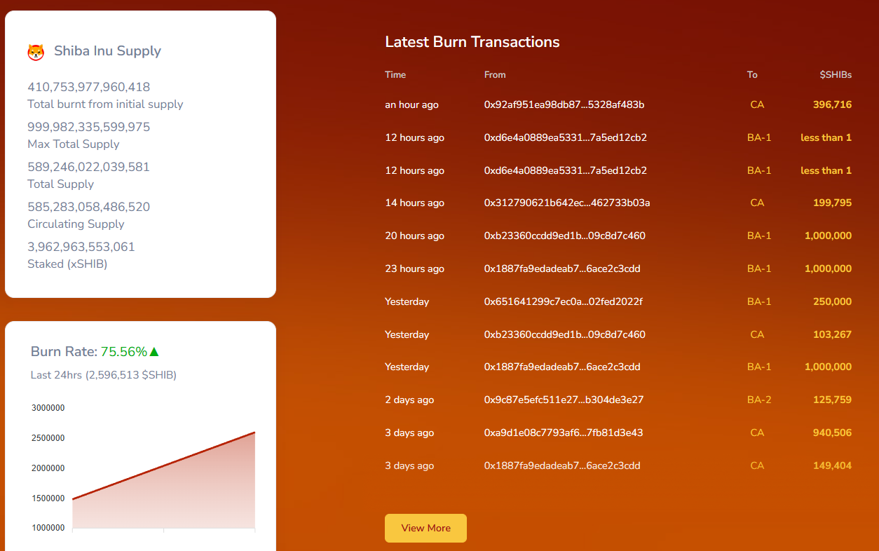 Shiba Inu Burn Activity