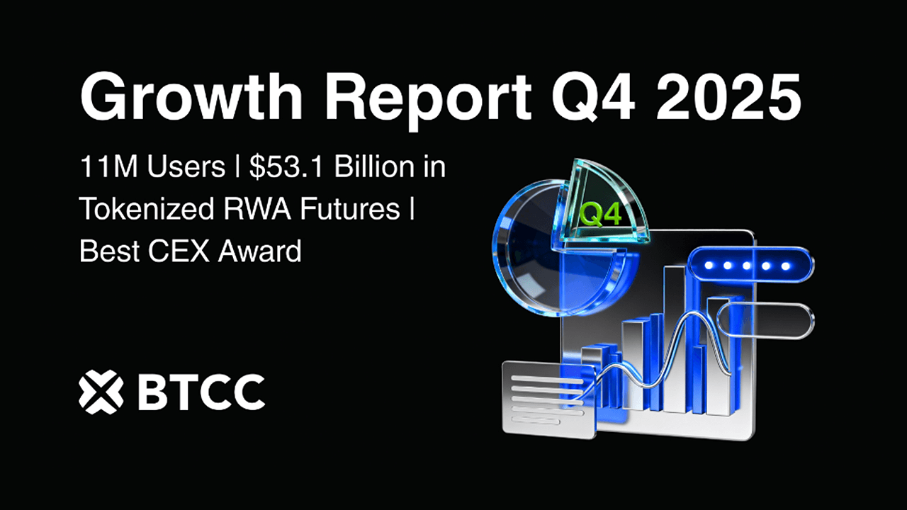 尽管市场整体波动，BTCC 预计到 2025 年底，其代币化 RWA 期货交易量将达到 531 亿美元，用户数量将达到 1100 万。
