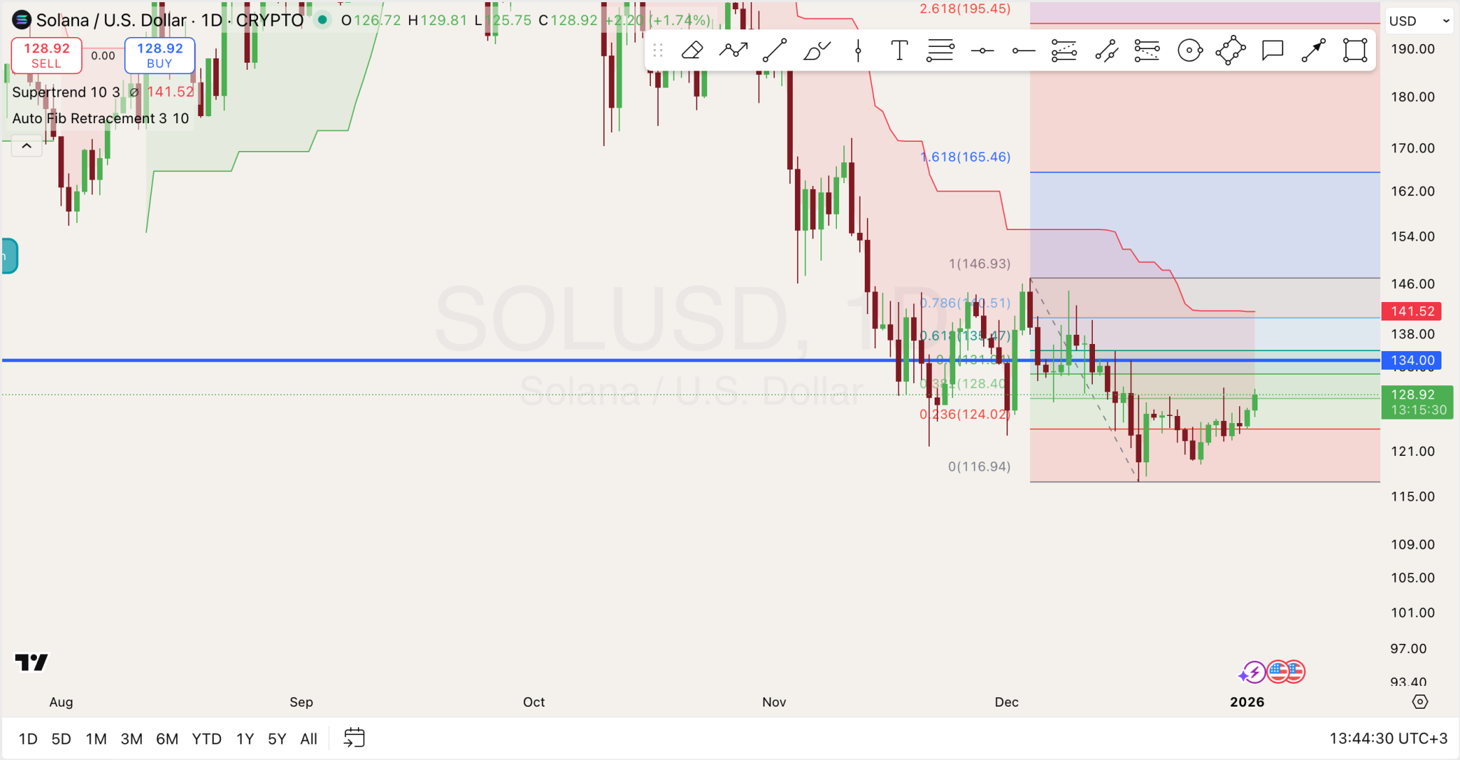 Solana Prediction Solana Prediction