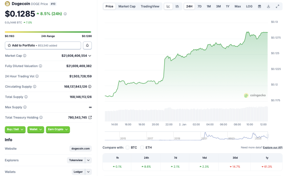 Dogecoin price chart