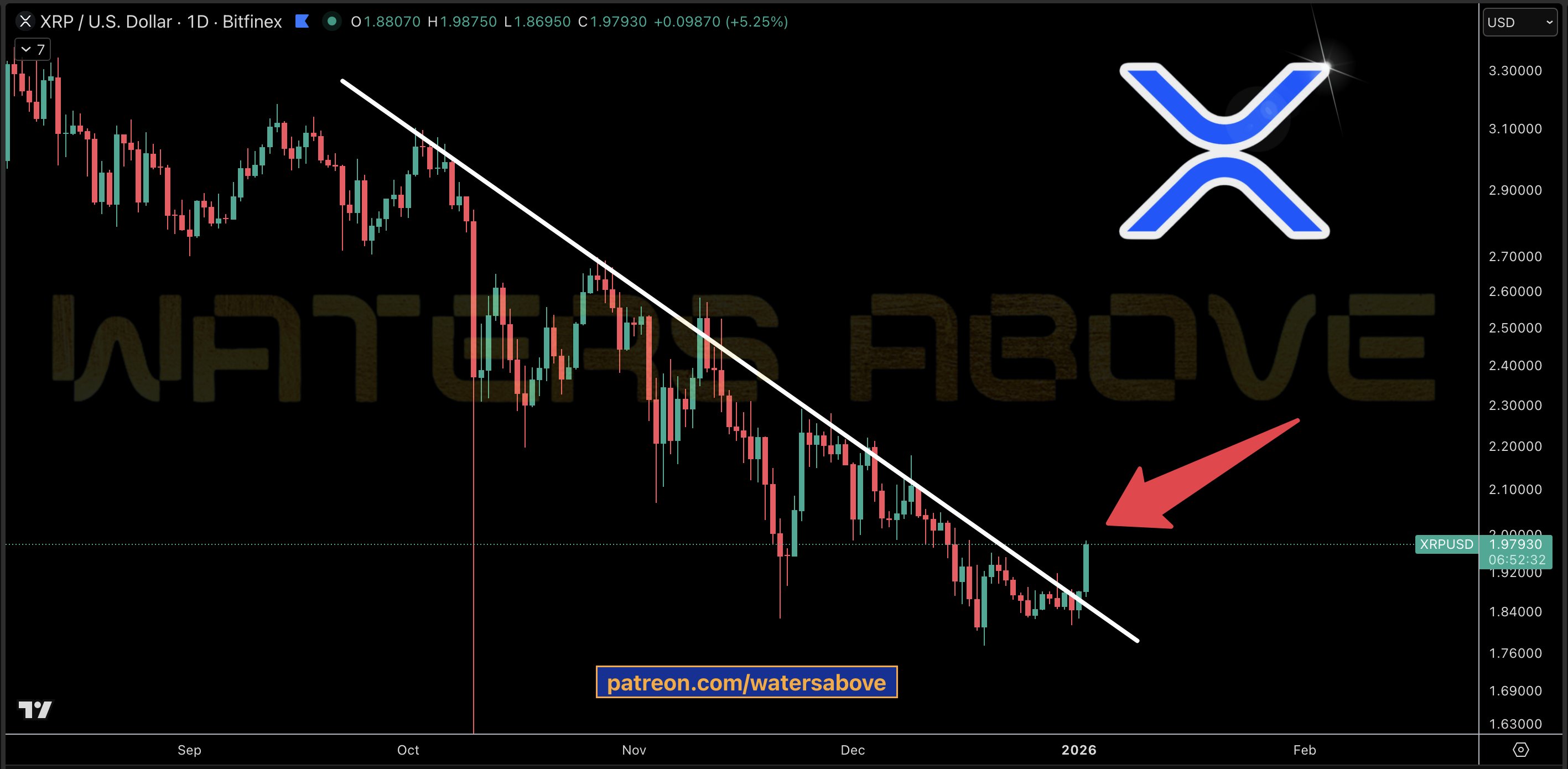 XRP 1D Chart Waters Above XRP 1D Chart Waters Above