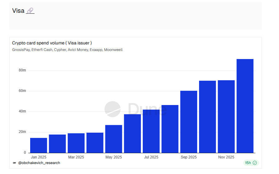 Visa Crypto Card Net Spend Graph