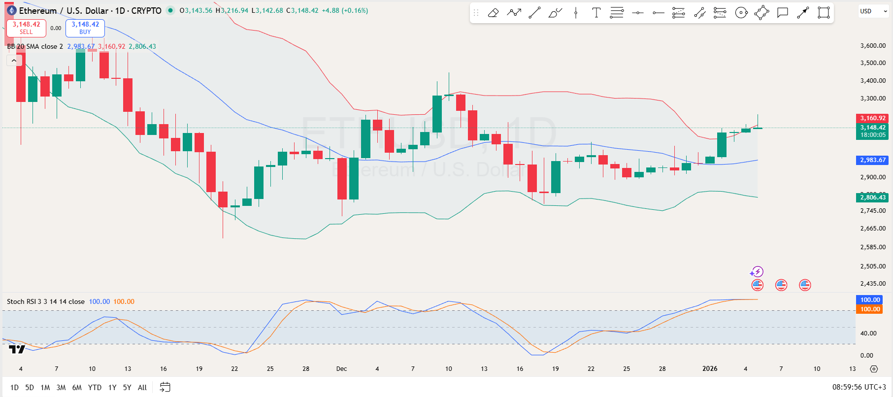 Ethereum Daily Chart