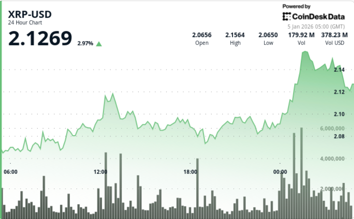 XRP 突破 2.12 美元，因为交易所供应量减少导致价格上涨