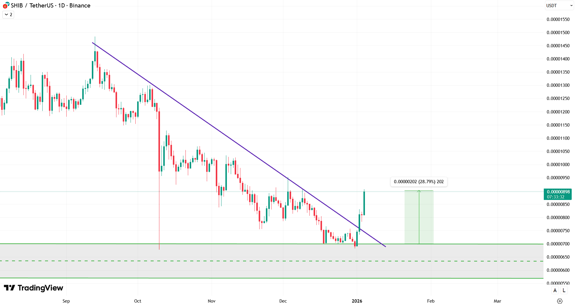 Shiba Inu Downtrend Breakout