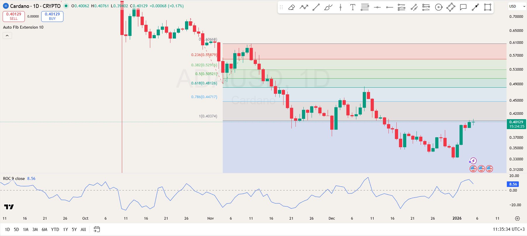 Cardano Price Prediction