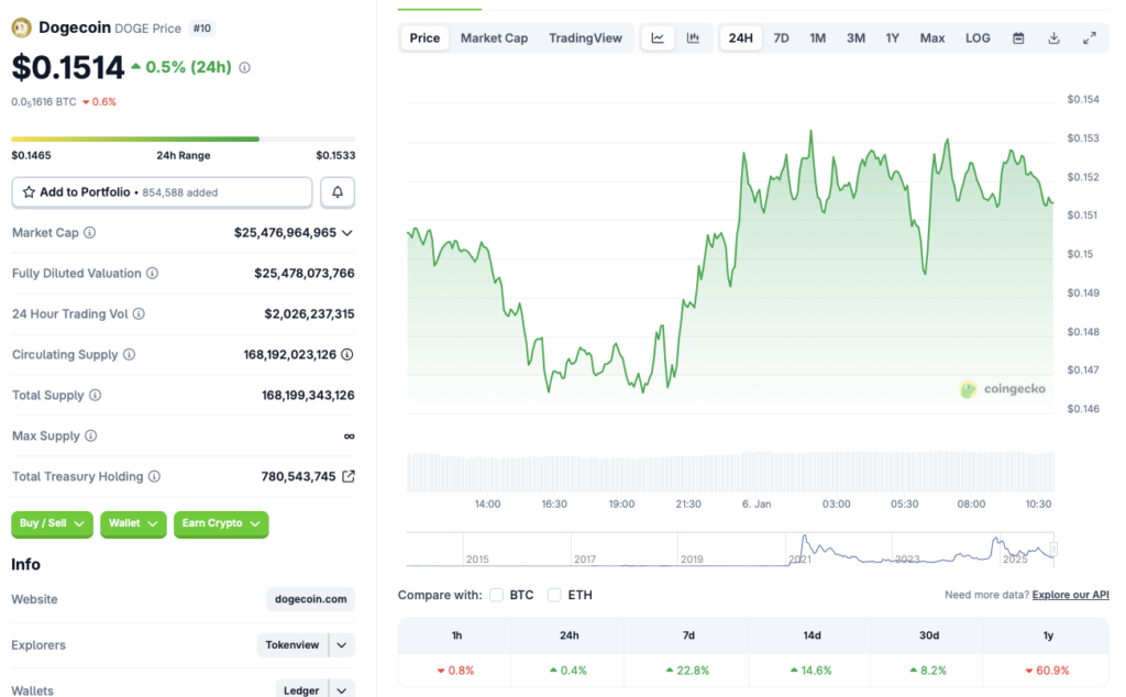 Dogecoin price chart