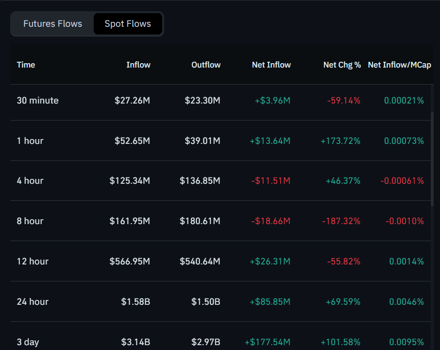 Bitcoin Spot Flows Bitcoin Spot Flows