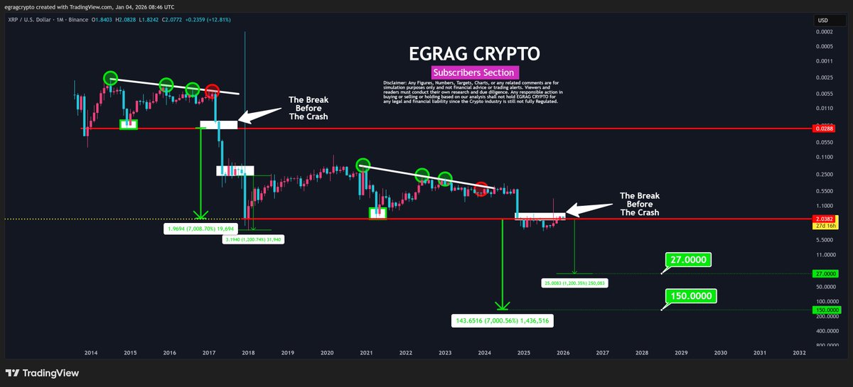 XRP Inverted 1M Chart EGRAG Crypto