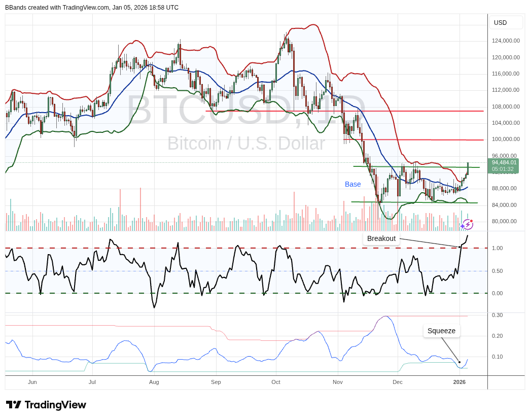 Bitcoin Analysis/John Bollinger