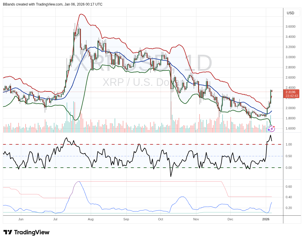 XRP Bollinger Band Analysis/John Bollinger