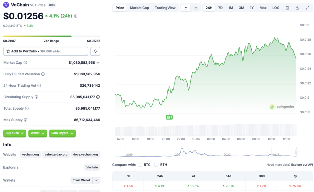 VeChain price chart
