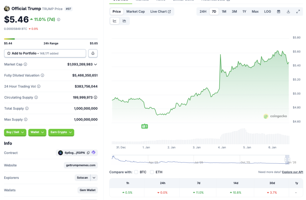 Trump coin price chart