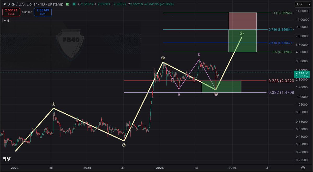 XRP 1W Chart Freedom by 40 XRP 1W Chart Freedom by 40