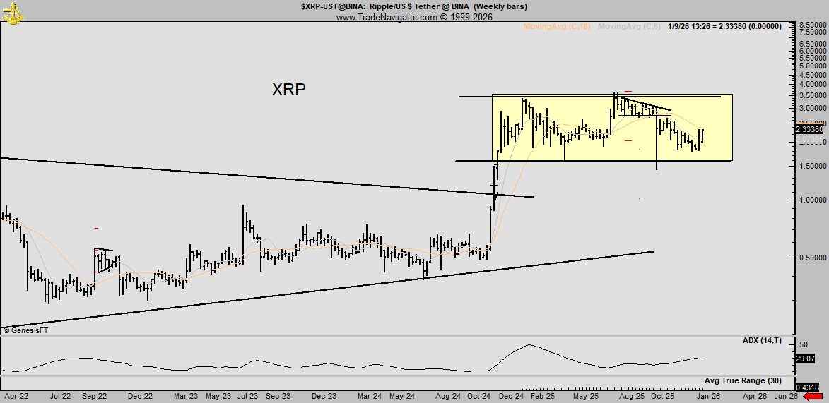 XRP Analysis/Peter Brandt