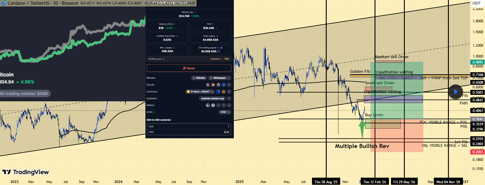 Cardano Holds Channel Support Cardano Holds Channel Support