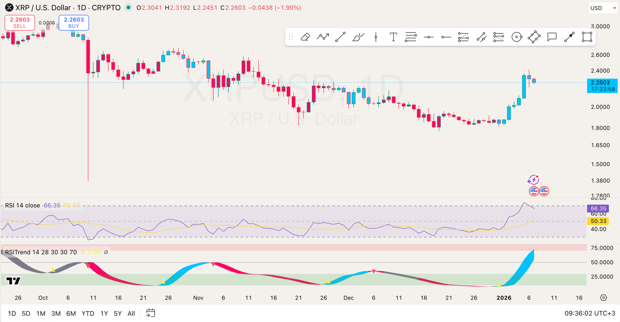 XRP Analysis XRP Analysis