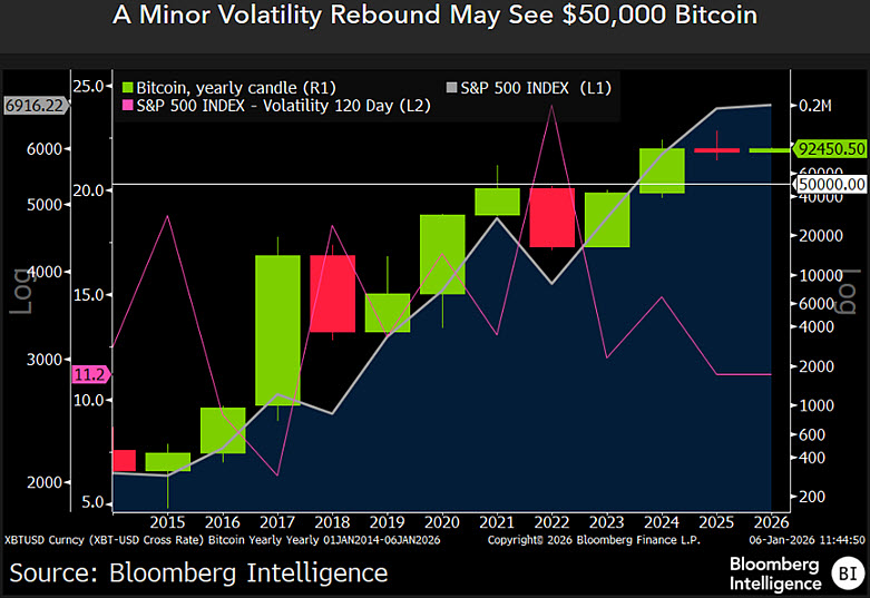 比特币 12M Chart and SPX 120D Volatility Bloomberg Intelligence Bitcoin 12M Chart and SPX 120D Volatility Bloomberg Intelligence