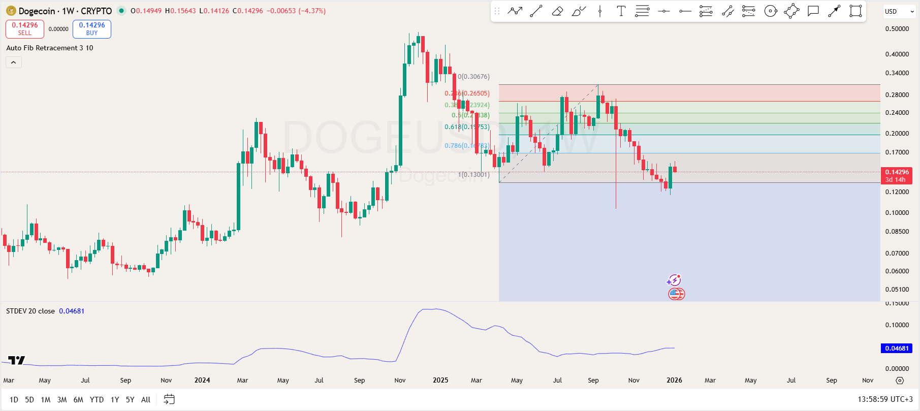 Dogecoin Prediction