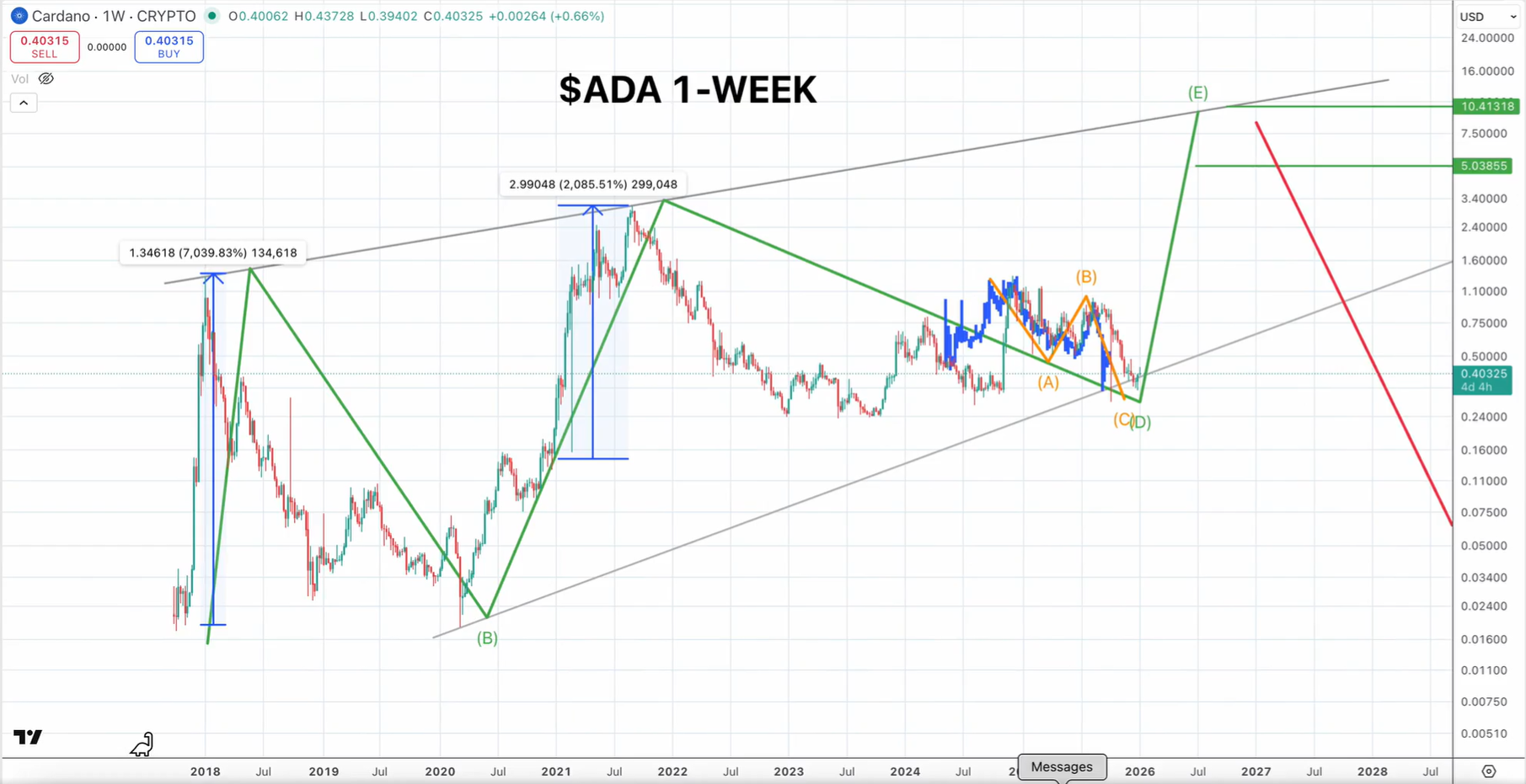 Cardano's Current Correction Shows Similarity With 2020 Cardano's Current Correction Shows Similarity With 2020