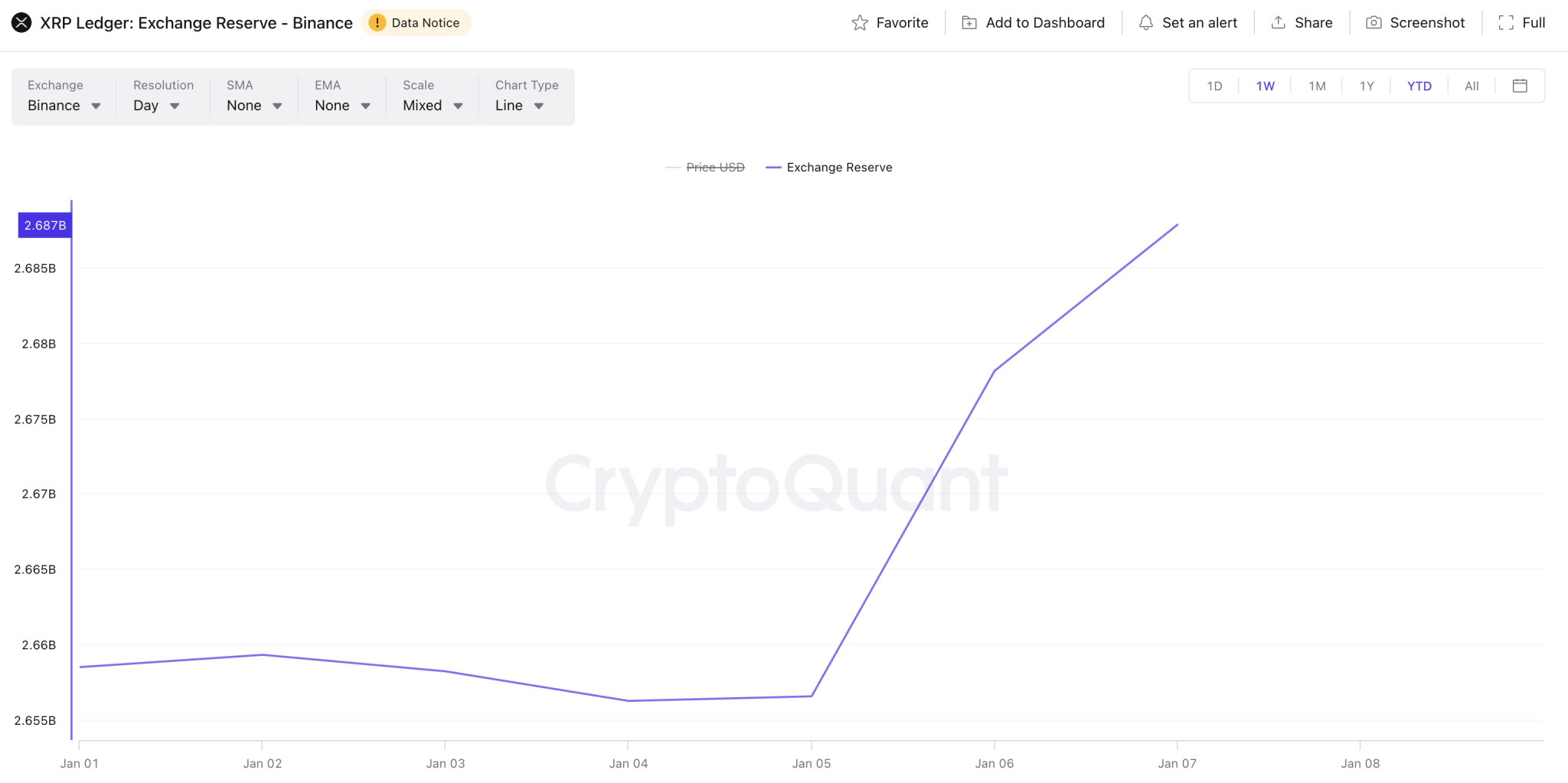 XRP reserve on Binance over the past week XRP reserve on Binance over the past week