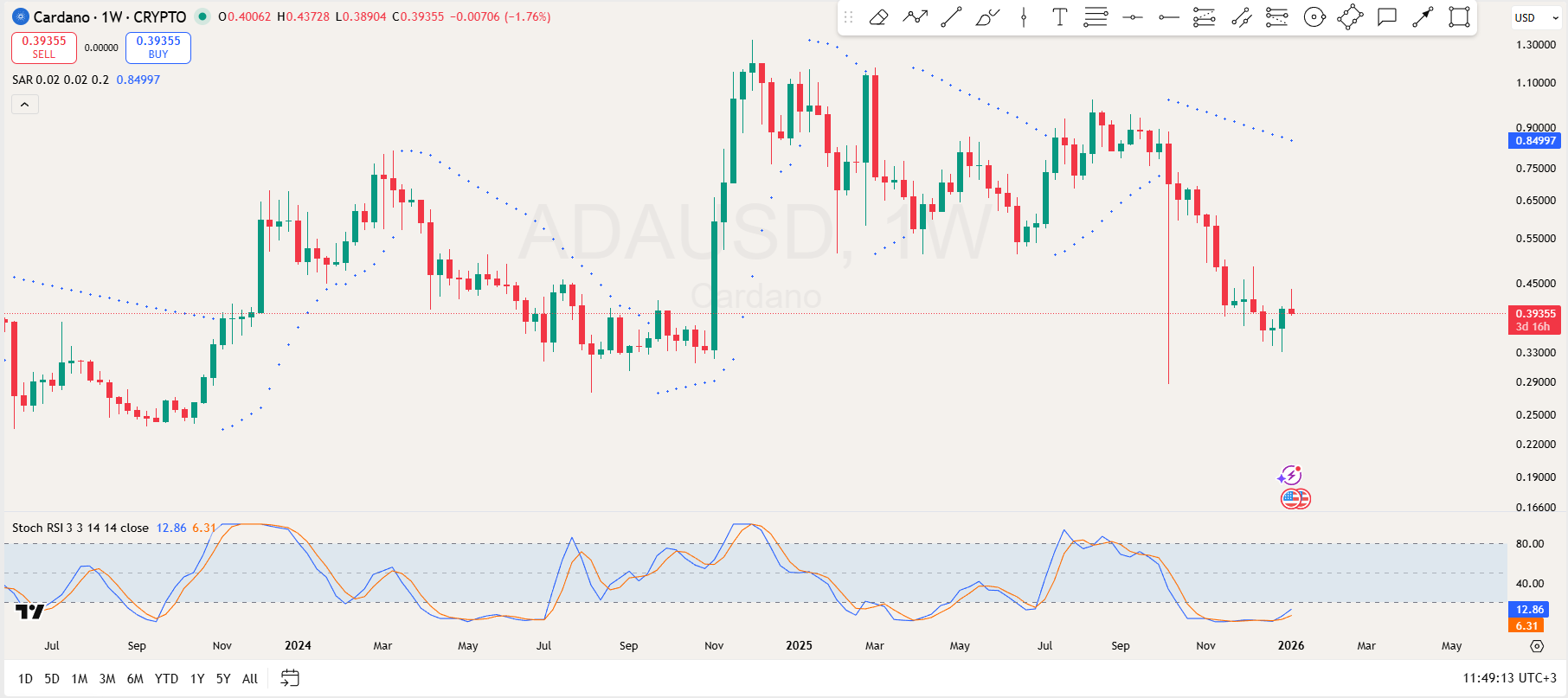 Cardano Forecast Cardano Forecast