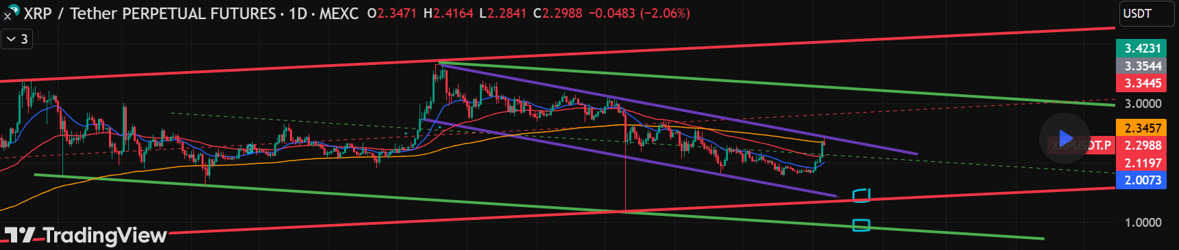 XRP Channel Trend XRP Channel Trend