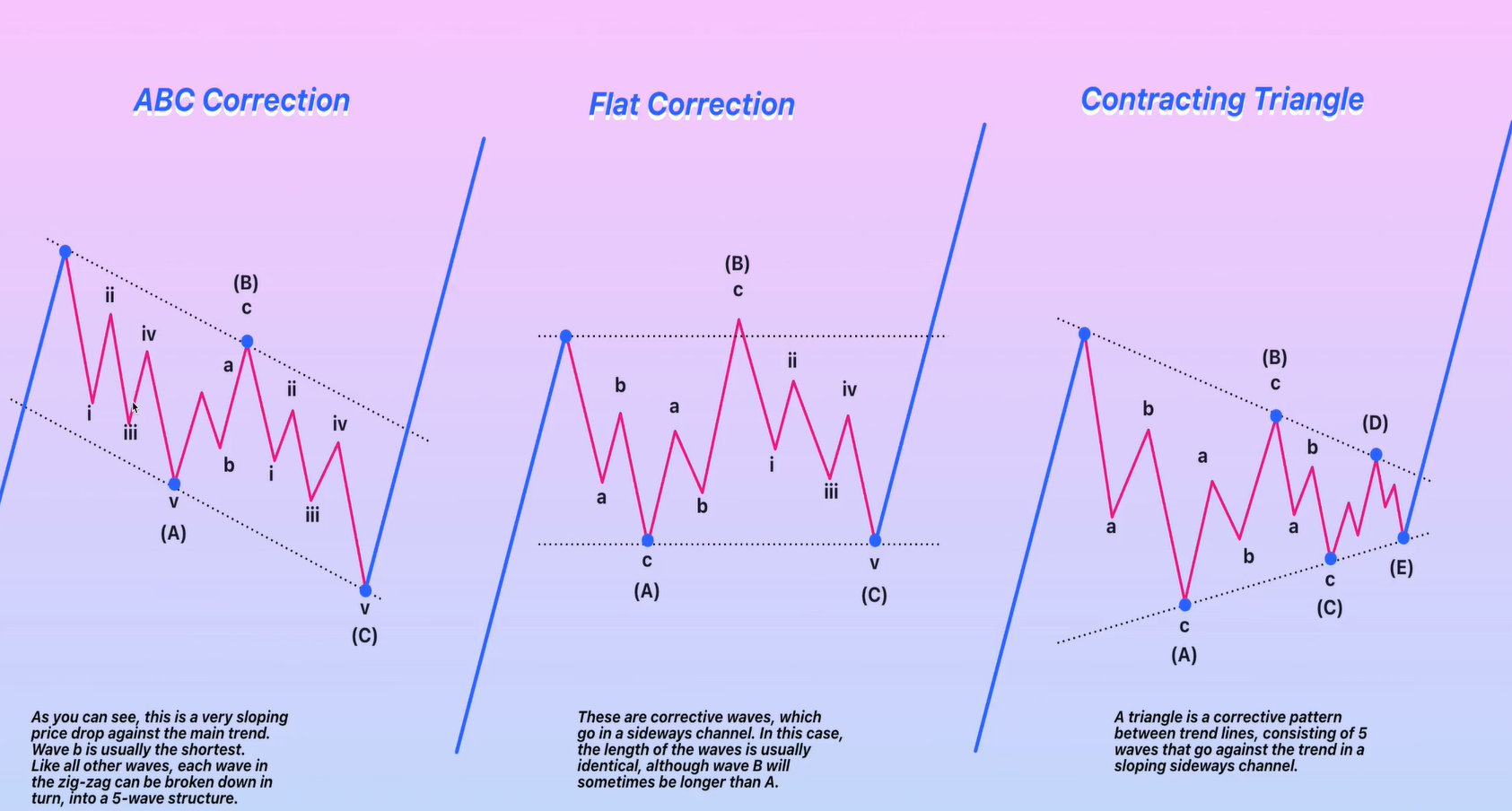 Corrective Wave Structures Corrective Wave Structures