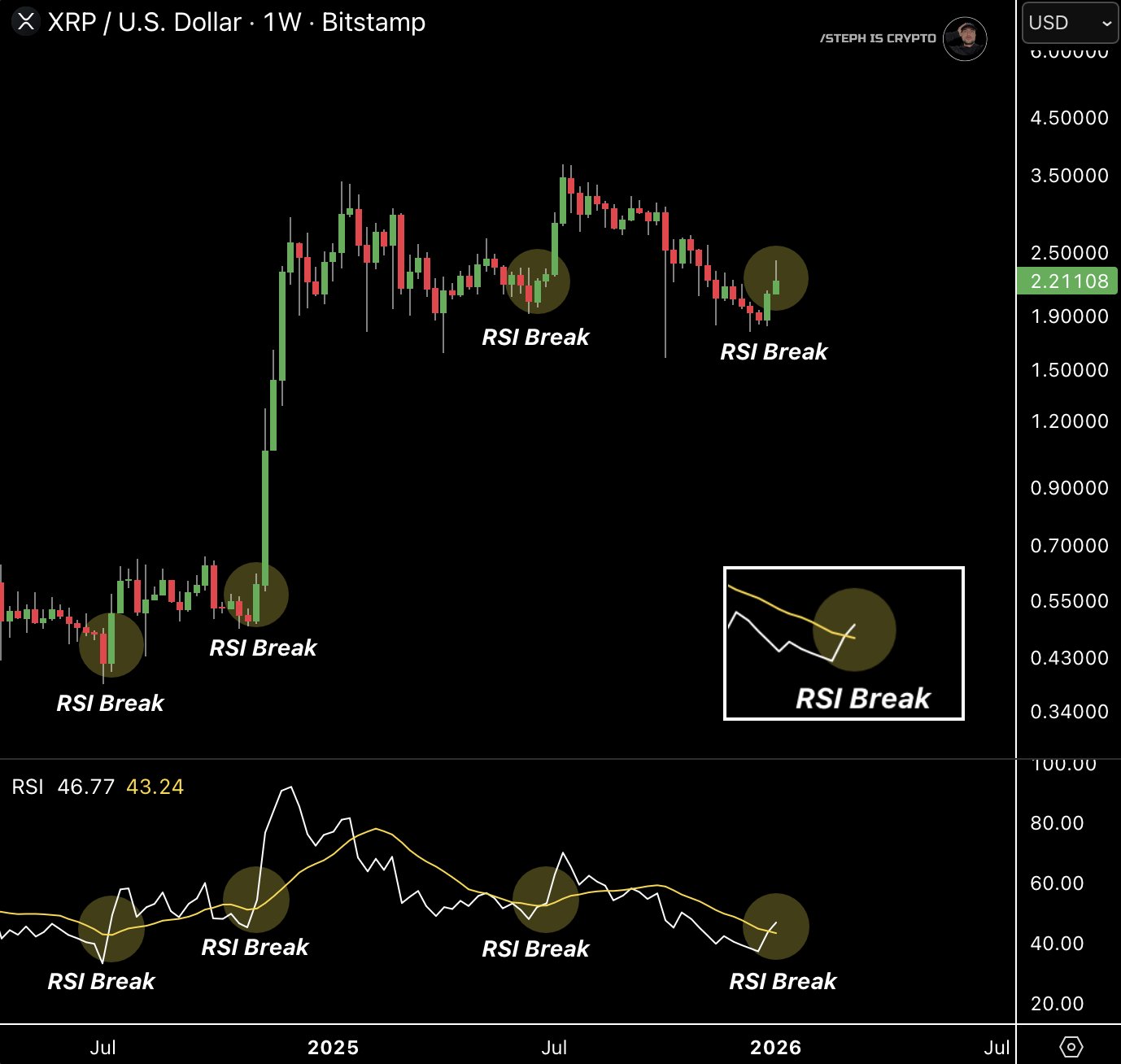 XRP 1W Chart Steph is Crypto XRP 1W Chart Steph is Crypto