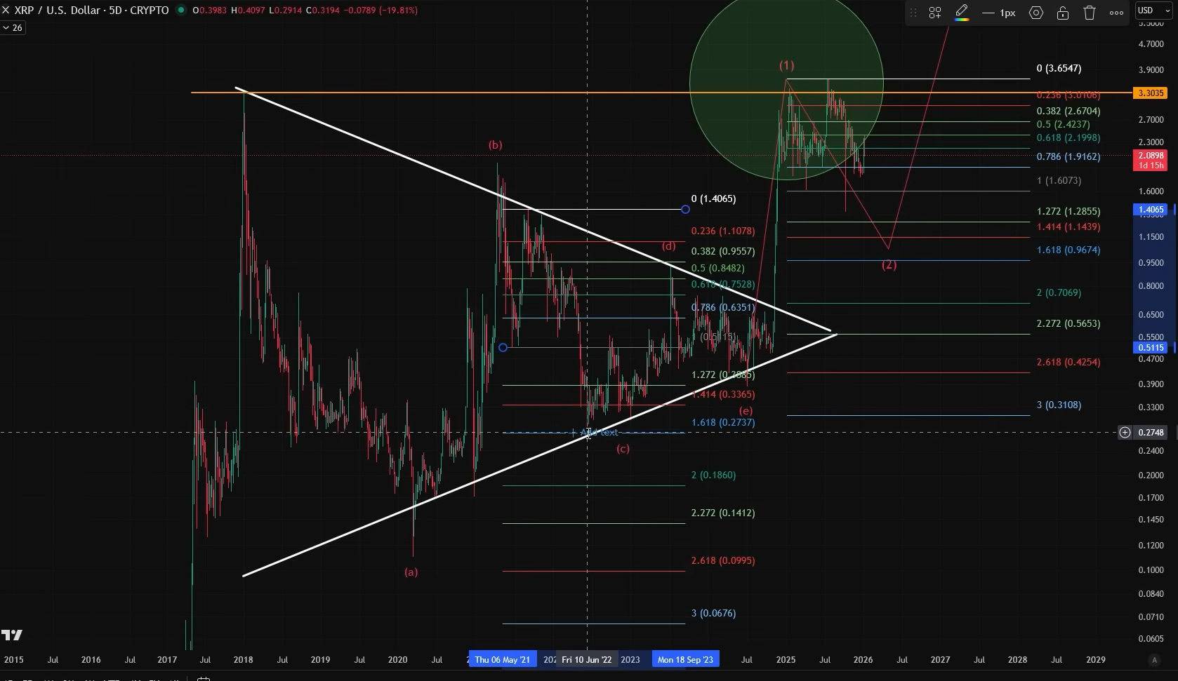 XRP 5D Chart CoinsKid XRP 5D Chart CoinsKid