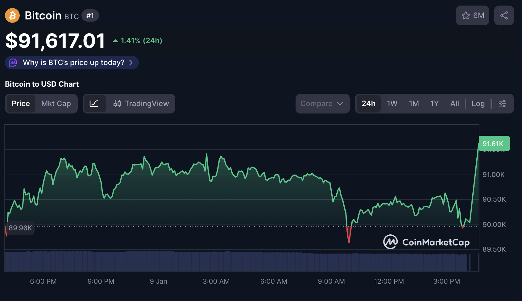 Bitcoin Daily Price chart | CoinMarketCap Bitcoin Daily Price chart | CoinMarketCap