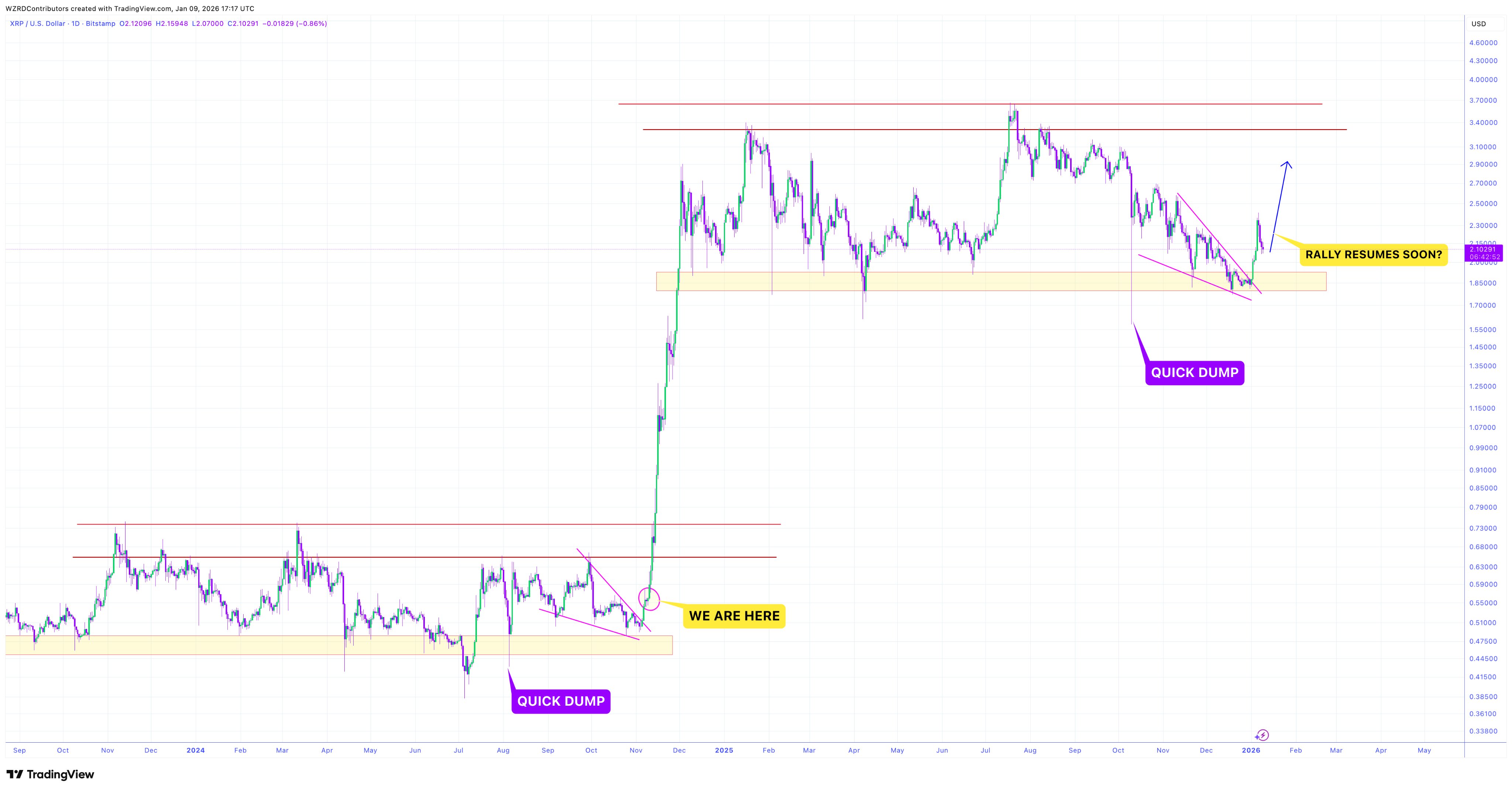 XRP 1D Chart CryptoWZRD XRP 1D Chart CryptoWZRD