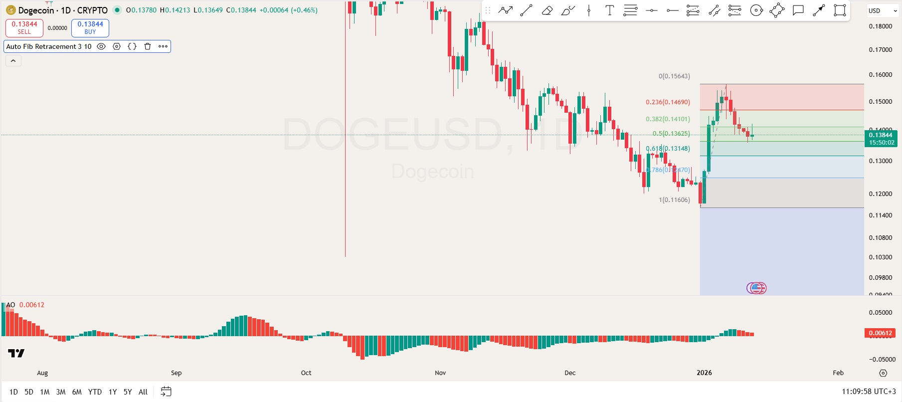 Dogecoin Price Analysis