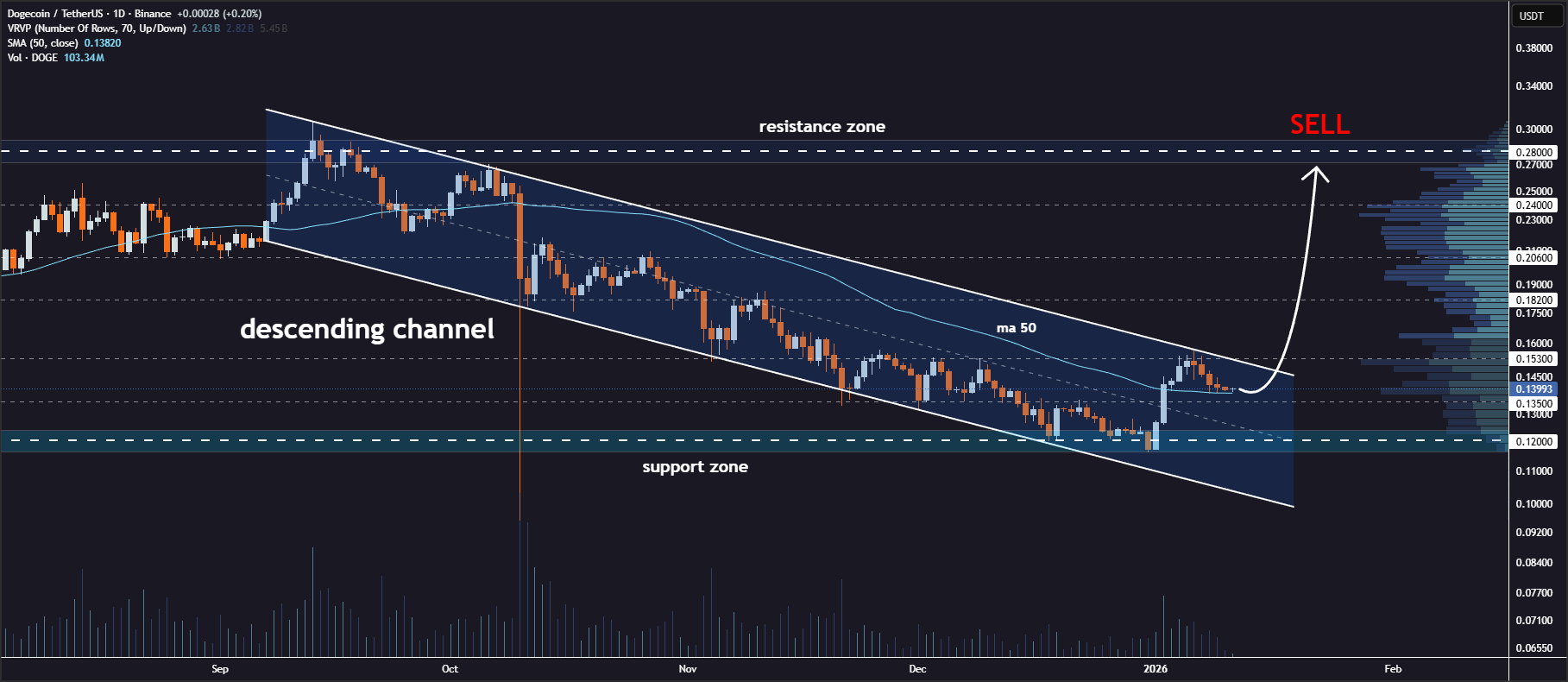 Dogecoin Prediction